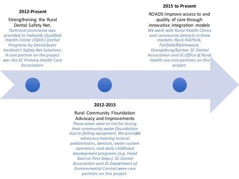 A timeline of the Division of Population Oral Health